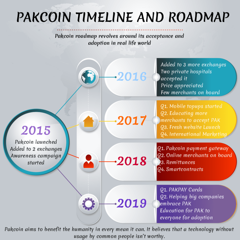 PakCoin Roadmap