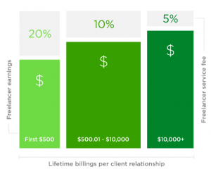 Upwork Fee Structure