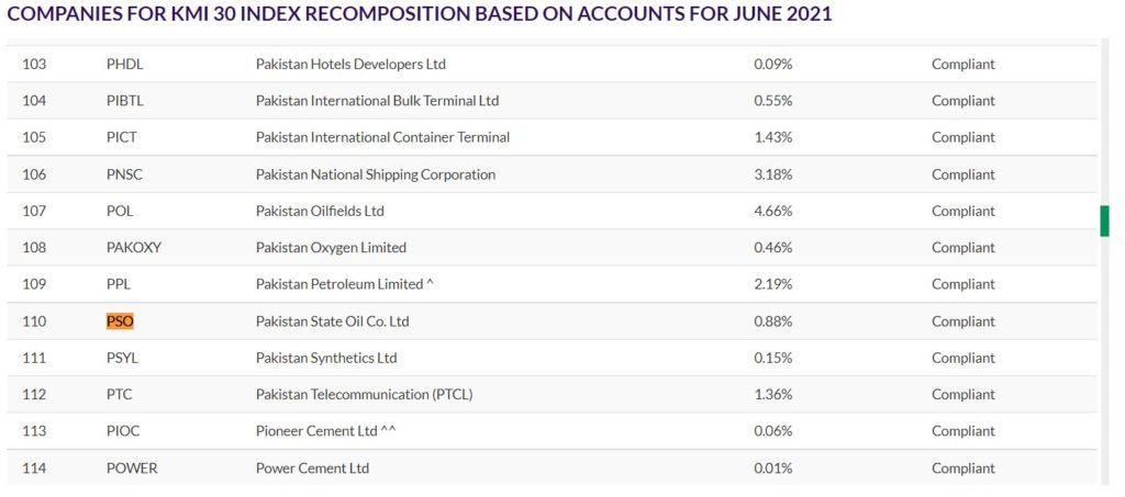 How to select Shariah Compliant Stocks(2)